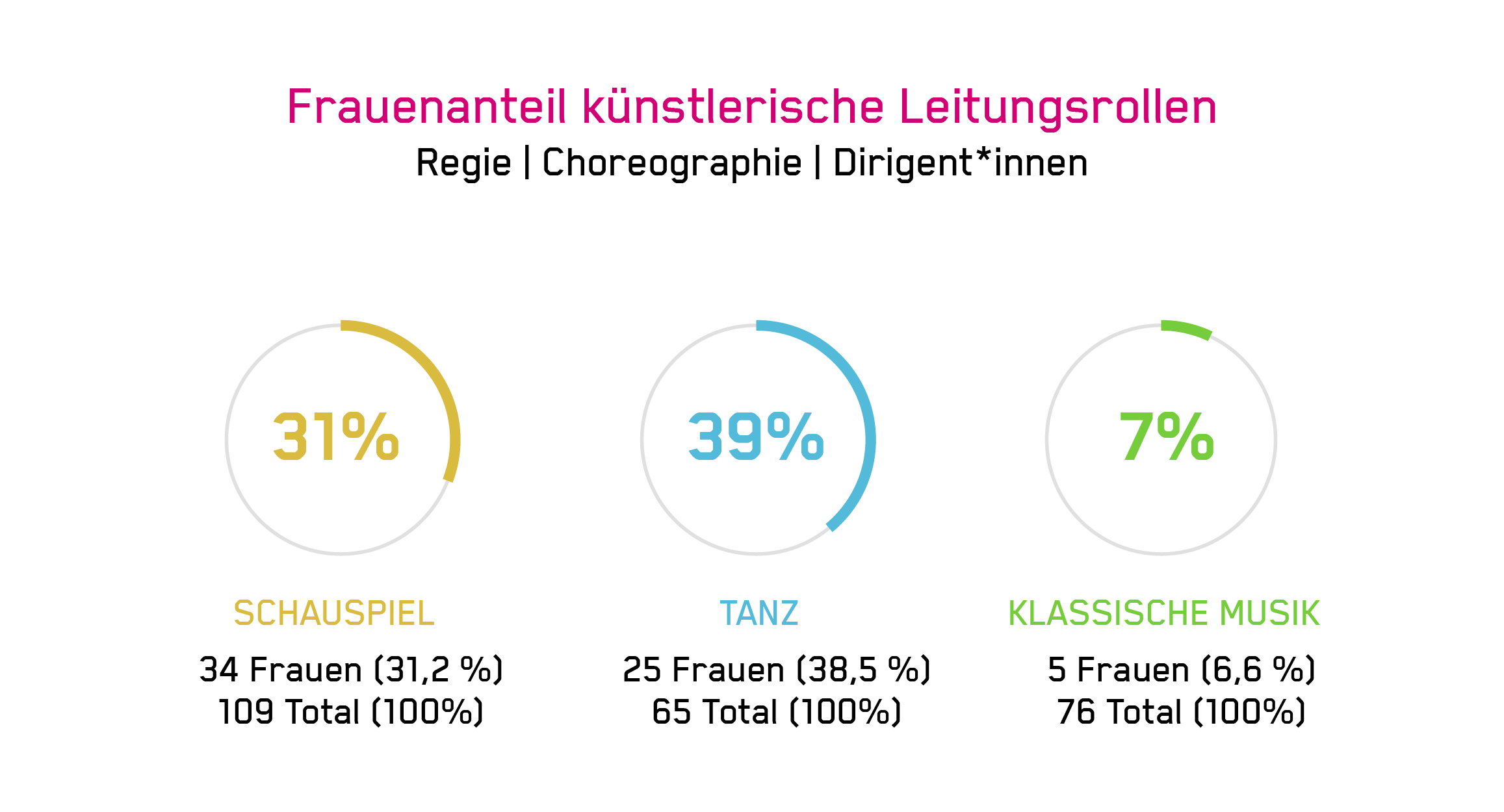 Geschlechterverhältnisse im Schweizer Kulturbetrieb